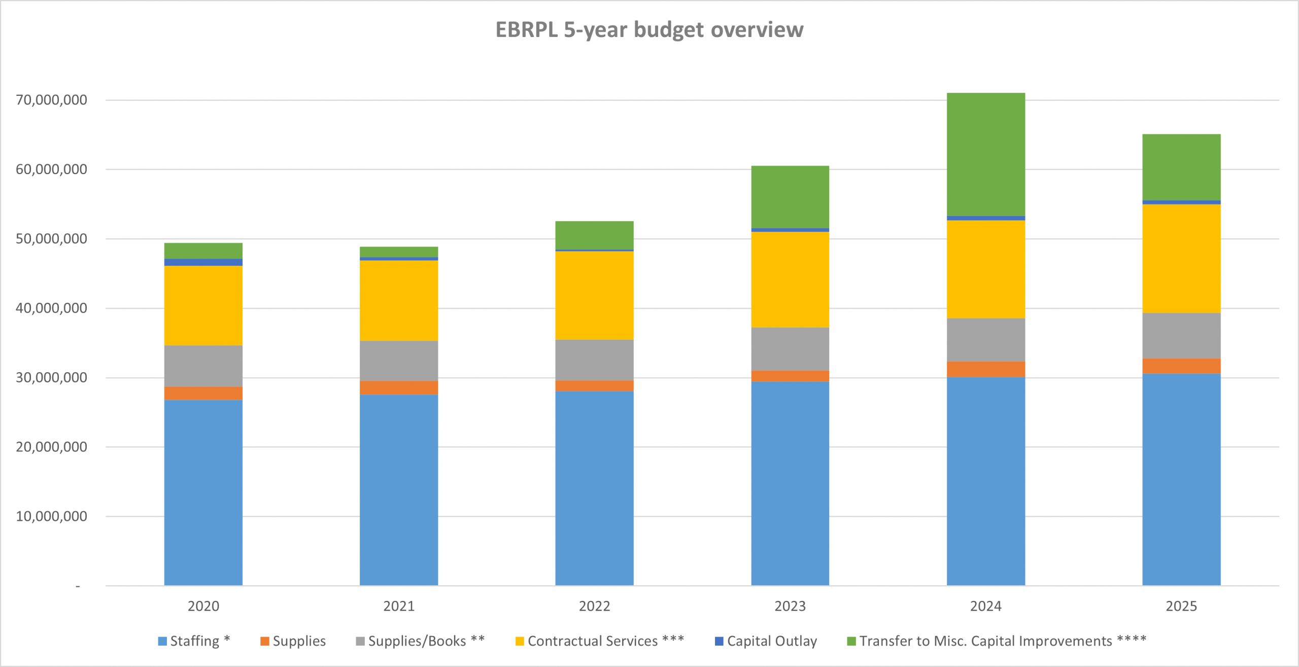 East Baton Rouge Parish Library| image: 5yr budget overview bar070925